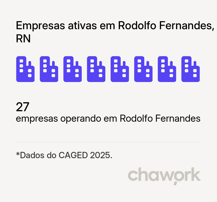 Empresas ativas em Rodolfo Fernandes, RN