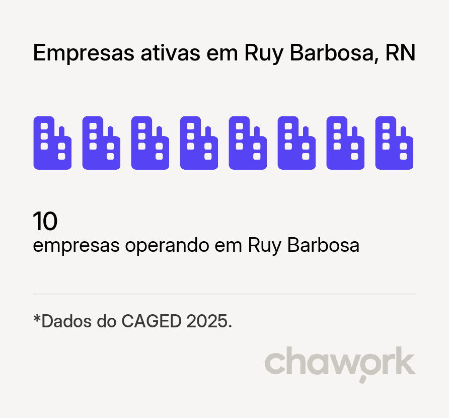 Empresas ativas em Ruy Barbosa, RN