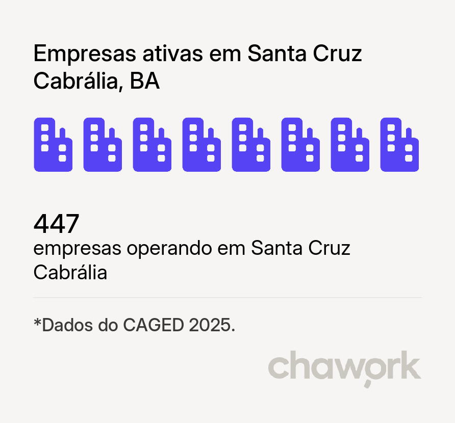 Empresas ativas em Santa Cruz Cabrália, BA