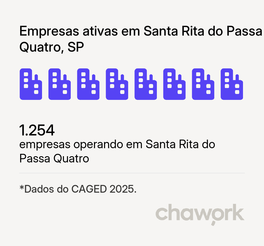 Empresas ativas em Santa Rita do Passa Quatro, SP