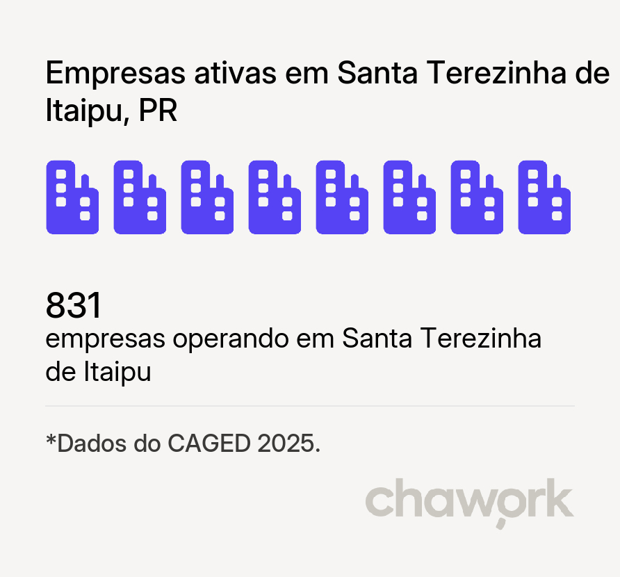 Empresas ativas em Santa Terezinha de Itaipu, PR