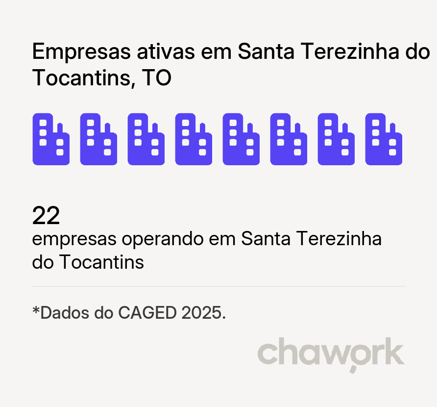 Empresas ativas em Santa Terezinha do Tocantins, TO
