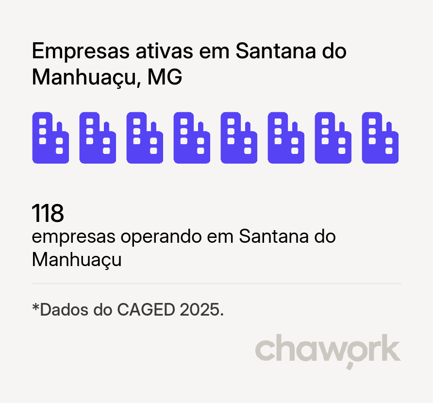 Empresas ativas em Santana do Manhuaçu, MG