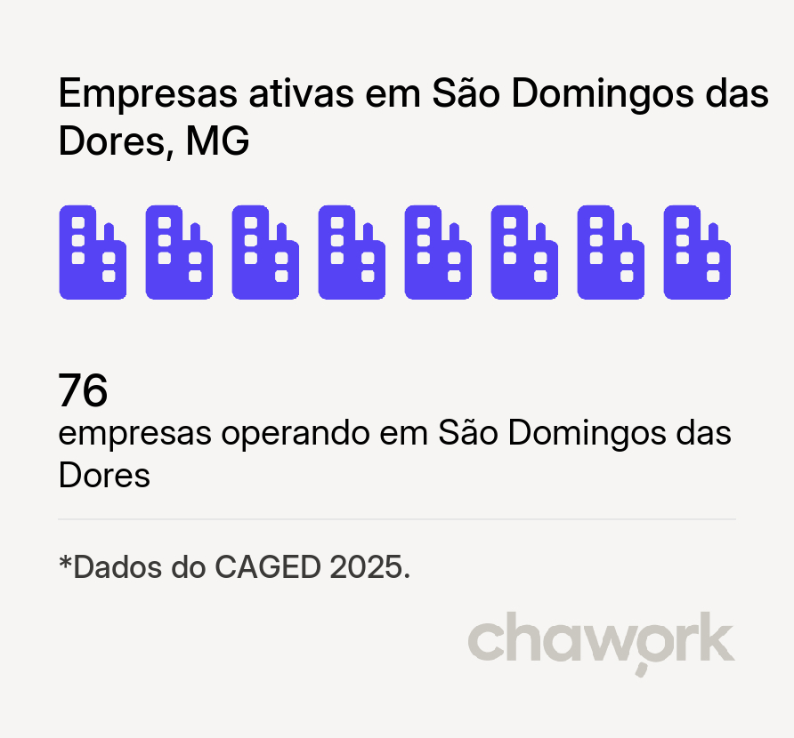 Empresas ativas em São Domingos das Dores, MG
