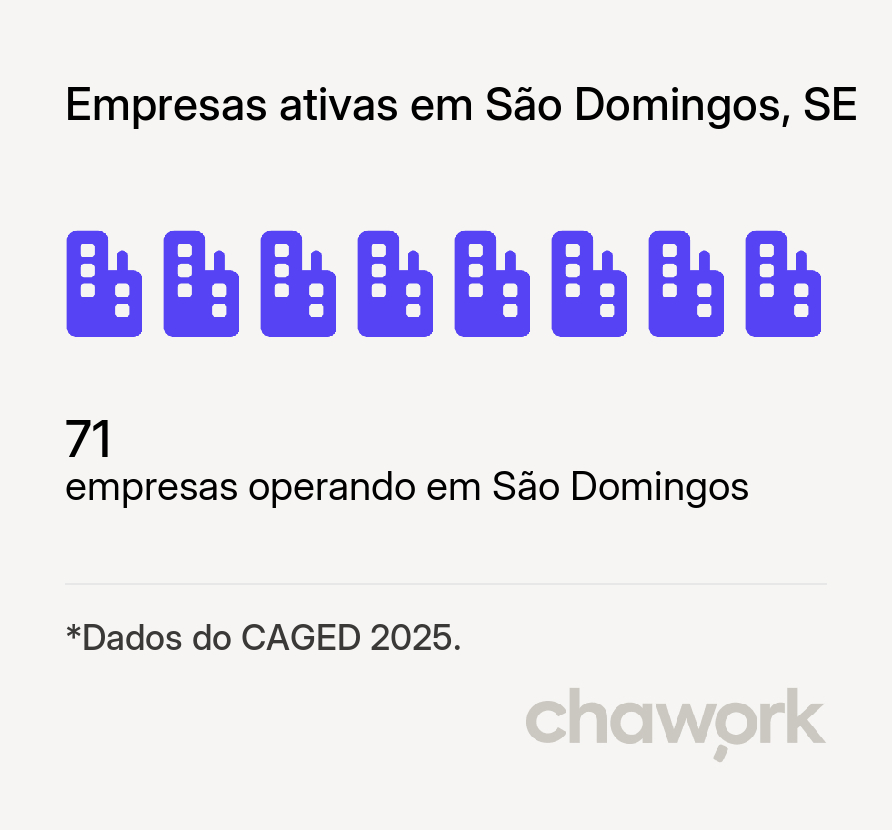 Empresas ativas em São Domingos, SE
