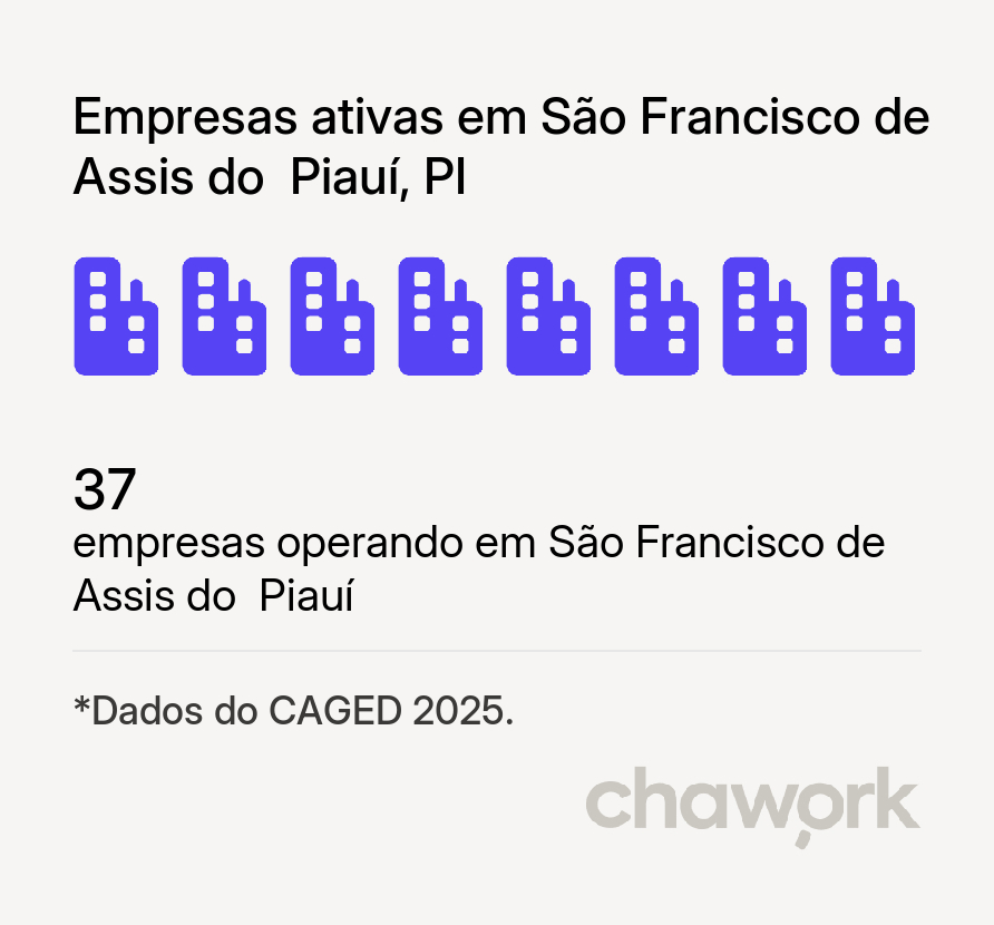 Empresas ativas em São Francisco de Assis do  Piauí, PI