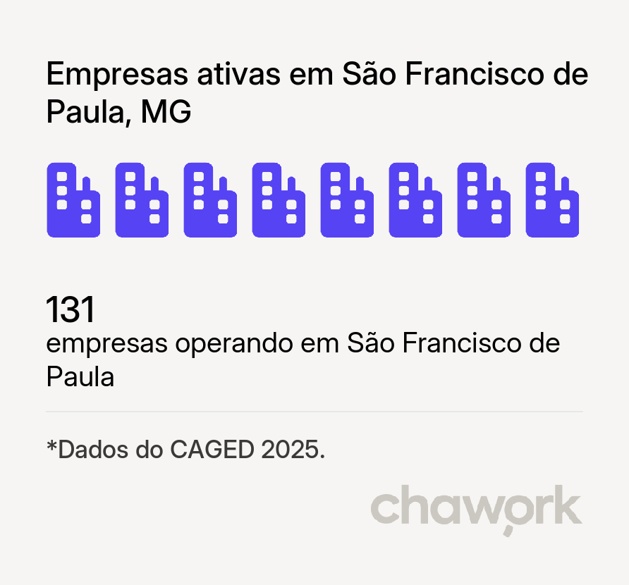 Empresas ativas em São Francisco de Paula, MG