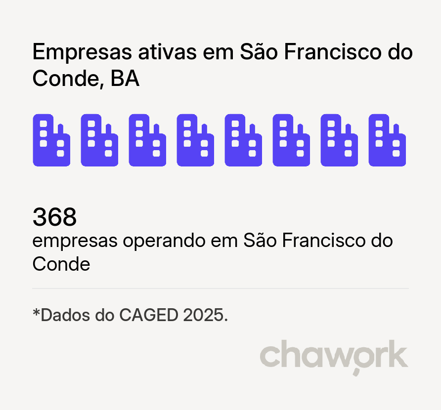 Empresas ativas em São Francisco do Conde, BA