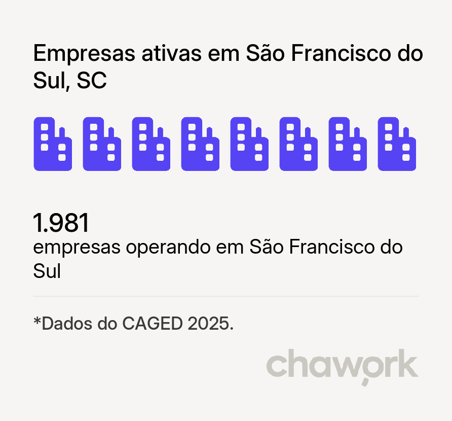 Empresas ativas em São Francisco do Sul, SC