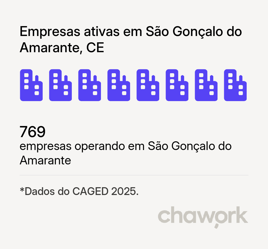 Empresas ativas em São Gonçalo do Amarante, CE