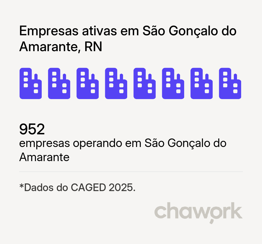 Empresas ativas em São Gonçalo do Amarante, RN