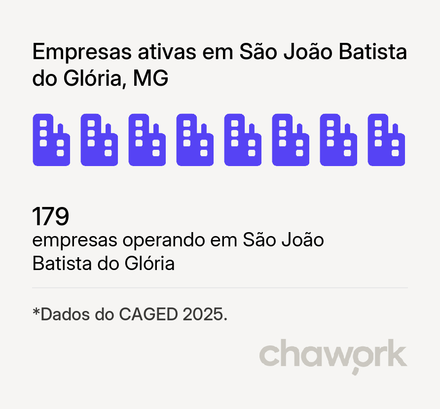 Empresas ativas em São João Batista do Glória, MG