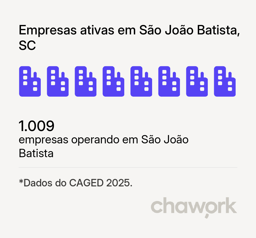 Empresas ativas em São João Batista, SC