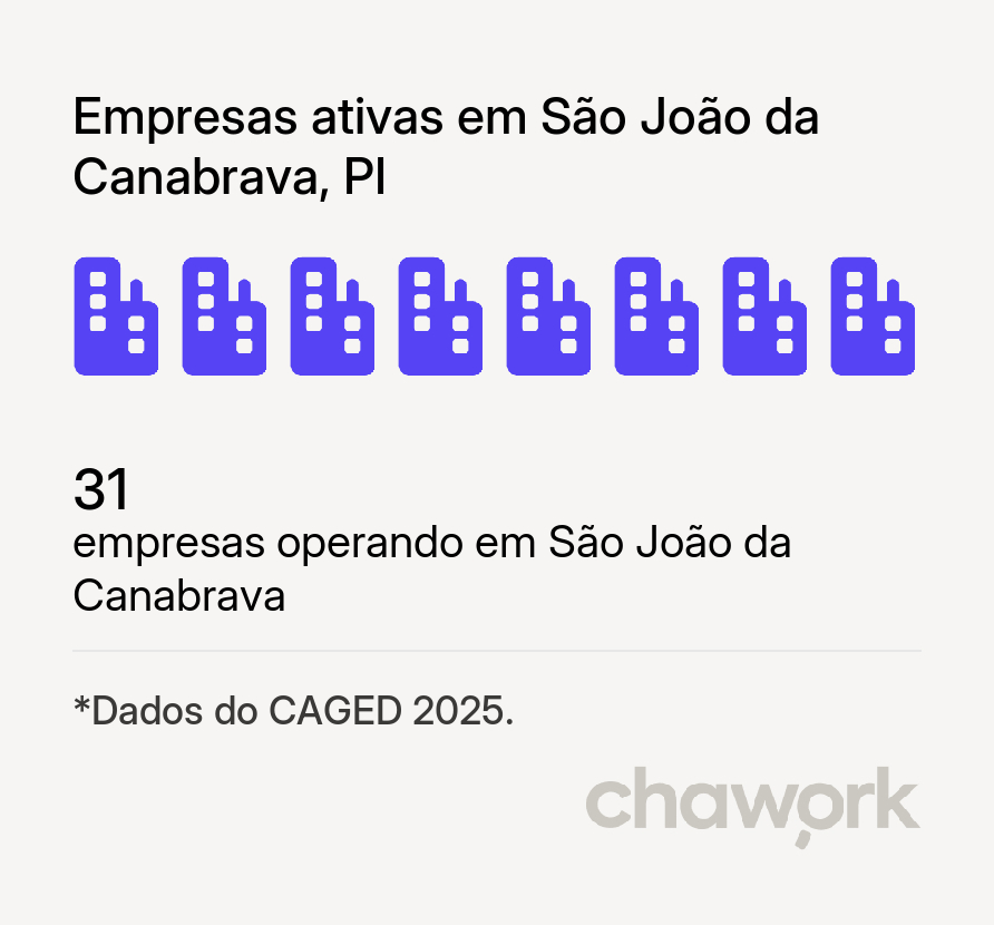 Empresas ativas em São João da Canabrava, PI