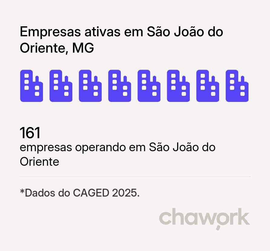 Empresas ativas em São João do Oriente, MG