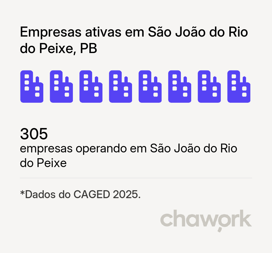 Empresas ativas em São João do Rio do Peixe, PB