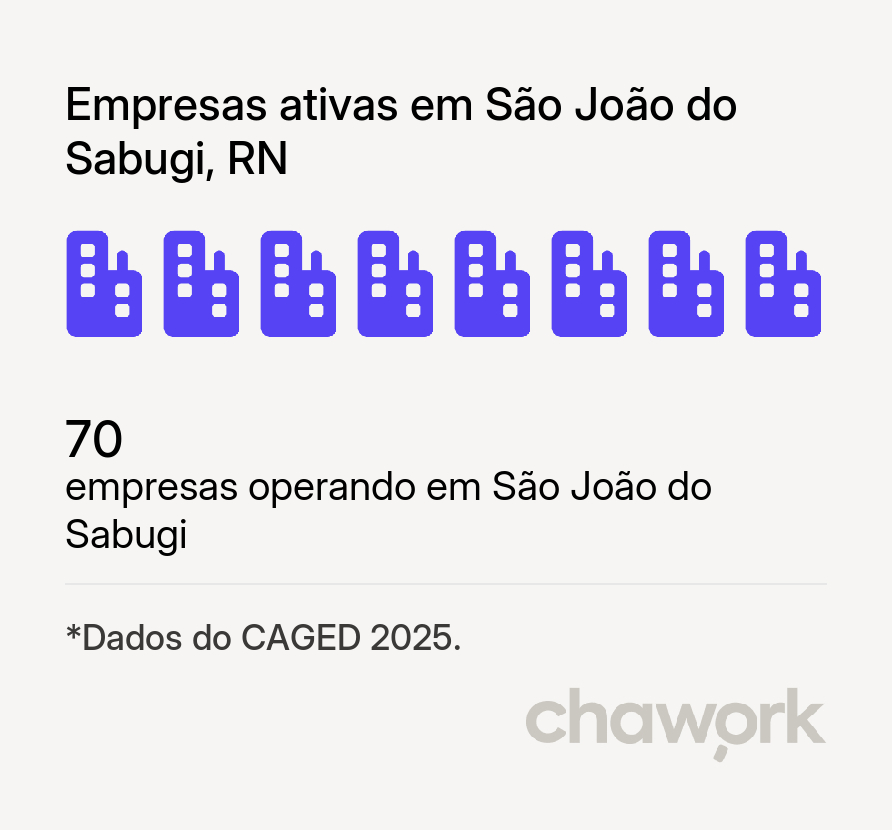 Empresas ativas em São João do Sabugi, RN