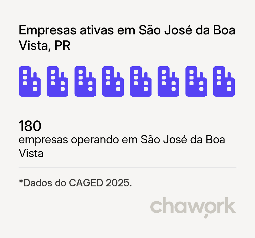 Empresas ativas em São José da Boa Vista, PR