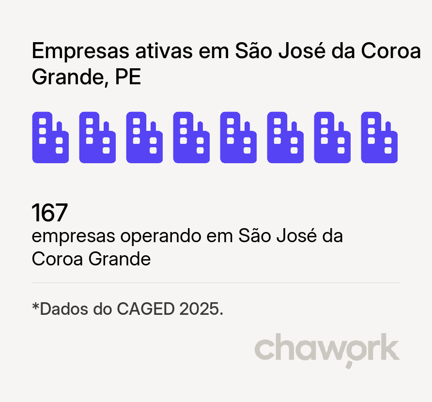 Empresas ativas em São José da Coroa Grande, PE