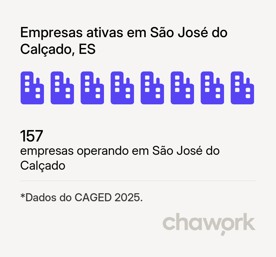 Empresas ativas em São José do Calçado, ES
