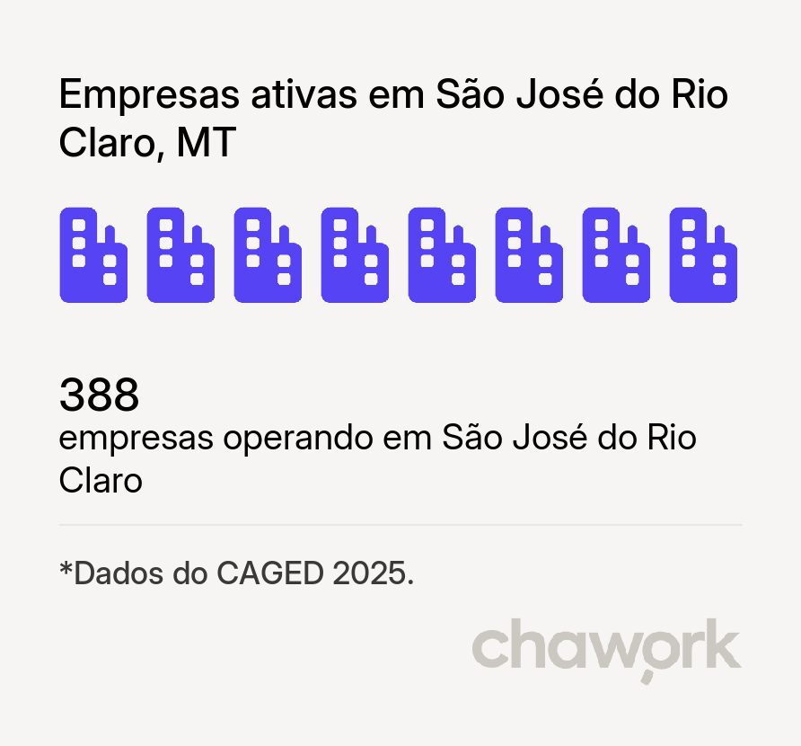 Empresas ativas em São José do Rio Claro, MT