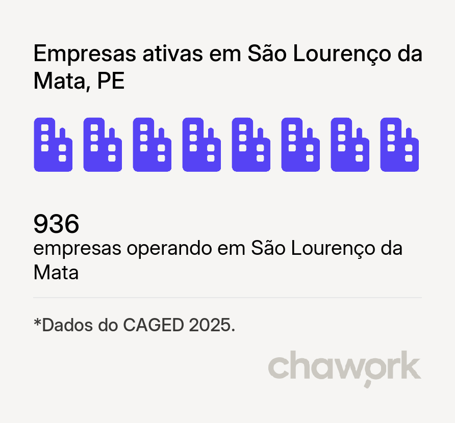 Empresas ativas em São Lourenço da Mata, PE