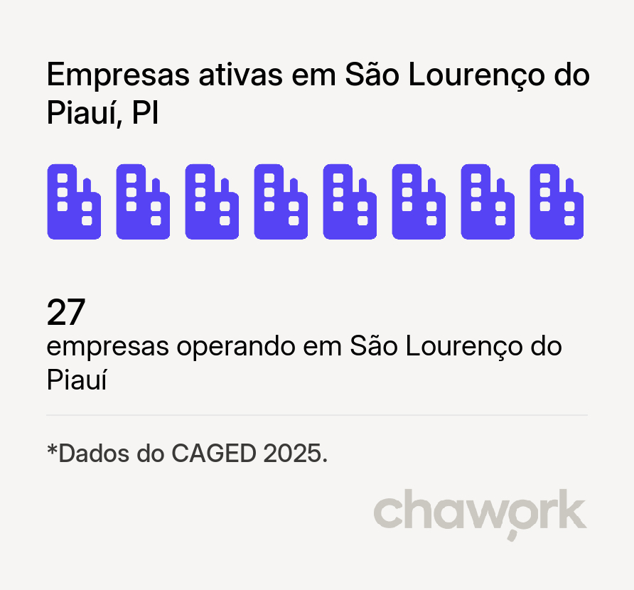 Empresas ativas em São Lourenço do Piauí, PI