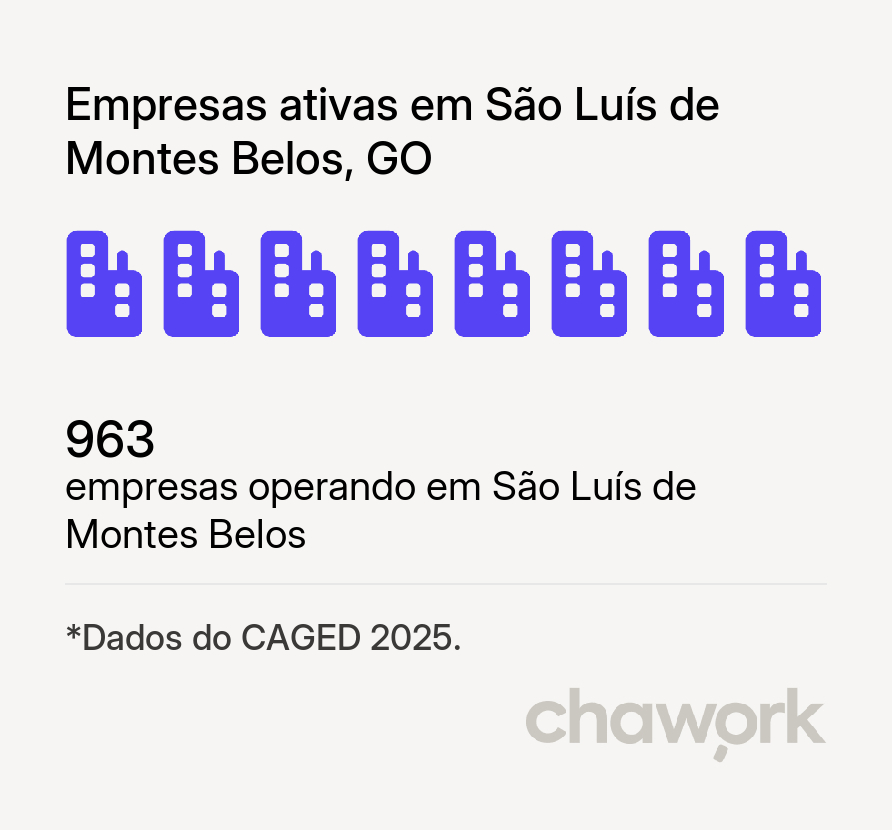 Empresas ativas em São Luís de Montes Belos, GO