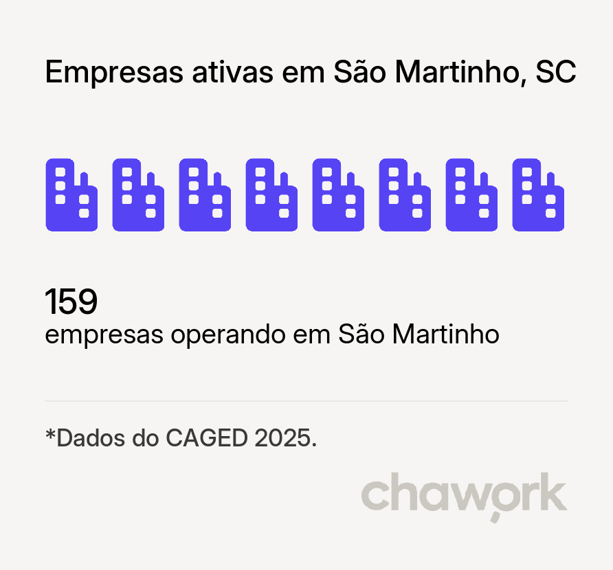 Empresas ativas em São Martinho, SC
