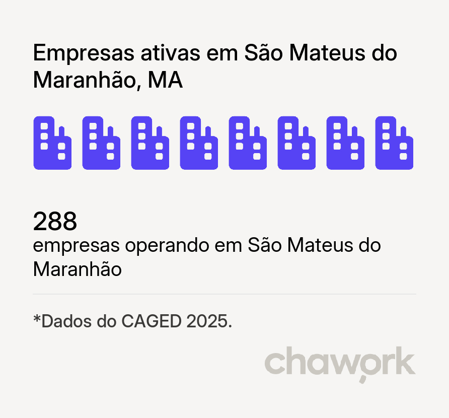 Empresas ativas em São Mateus do Maranhão, MA