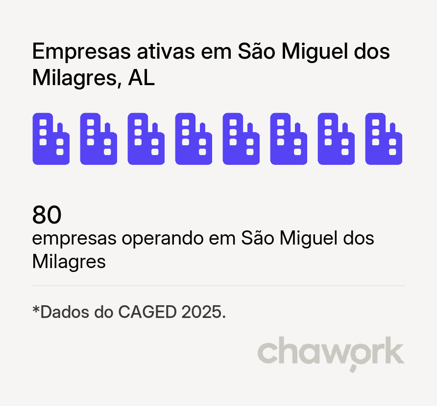 Empresas ativas em São Miguel dos Milagres, AL