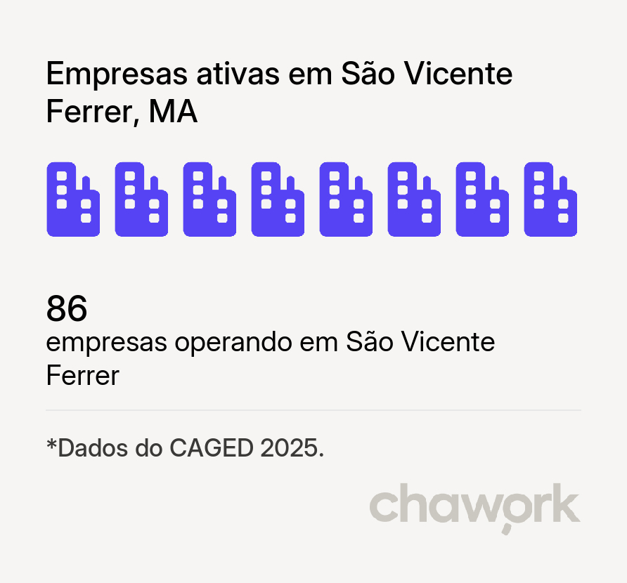 Empresas ativas em São Vicente Ferrer, MA
