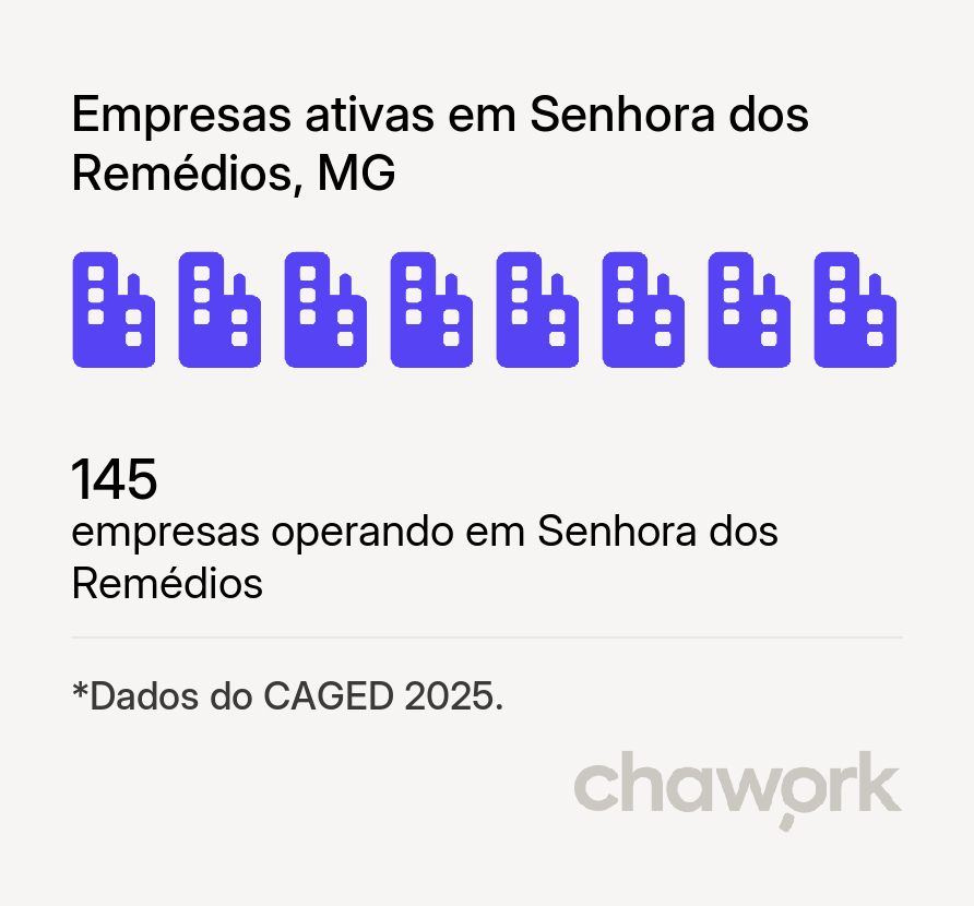 Empresas ativas em Senhora dos Remédios, MG