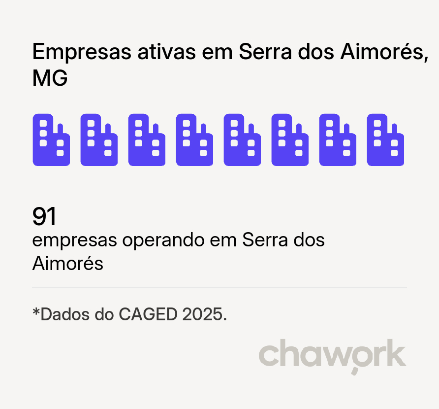 Empresas ativas em Serra dos Aimorés, MG