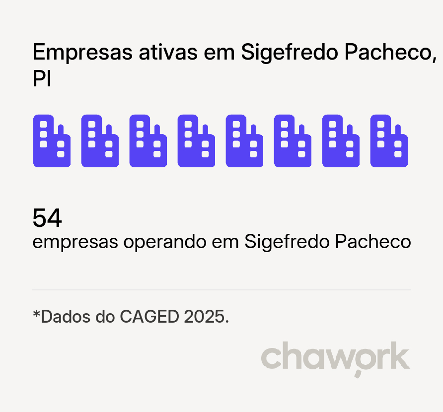 Empresas ativas em Sigefredo Pacheco, PI