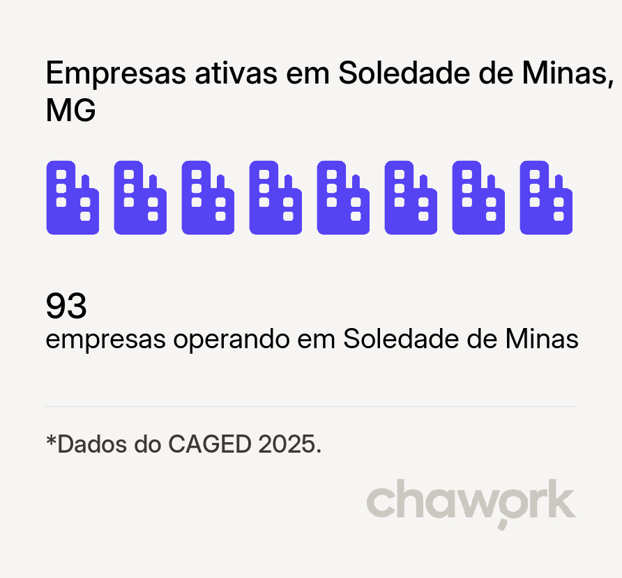 Empresas ativas em Soledade de Minas, MG