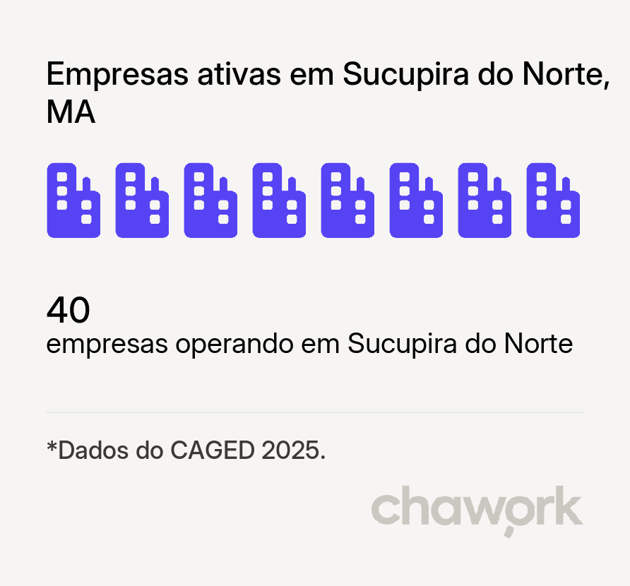 Empresas ativas em Sucupira do Norte, MA