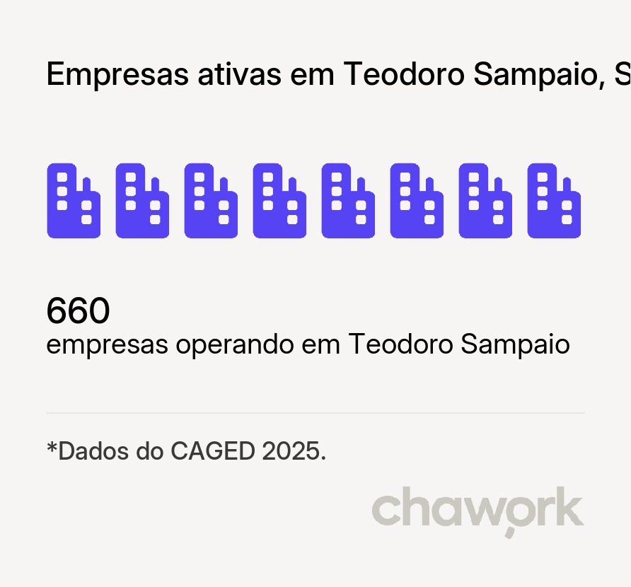 Empresas ativas em Teodoro Sampaio, SP