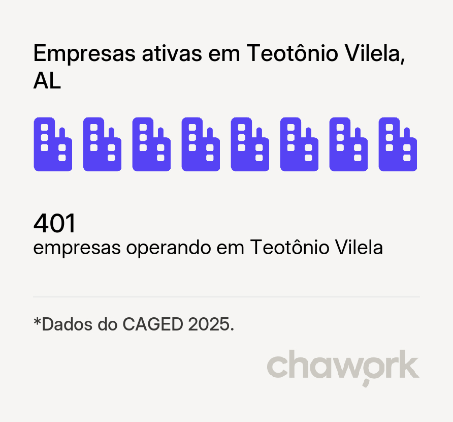 Empresas ativas em Teotônio Vilela, AL