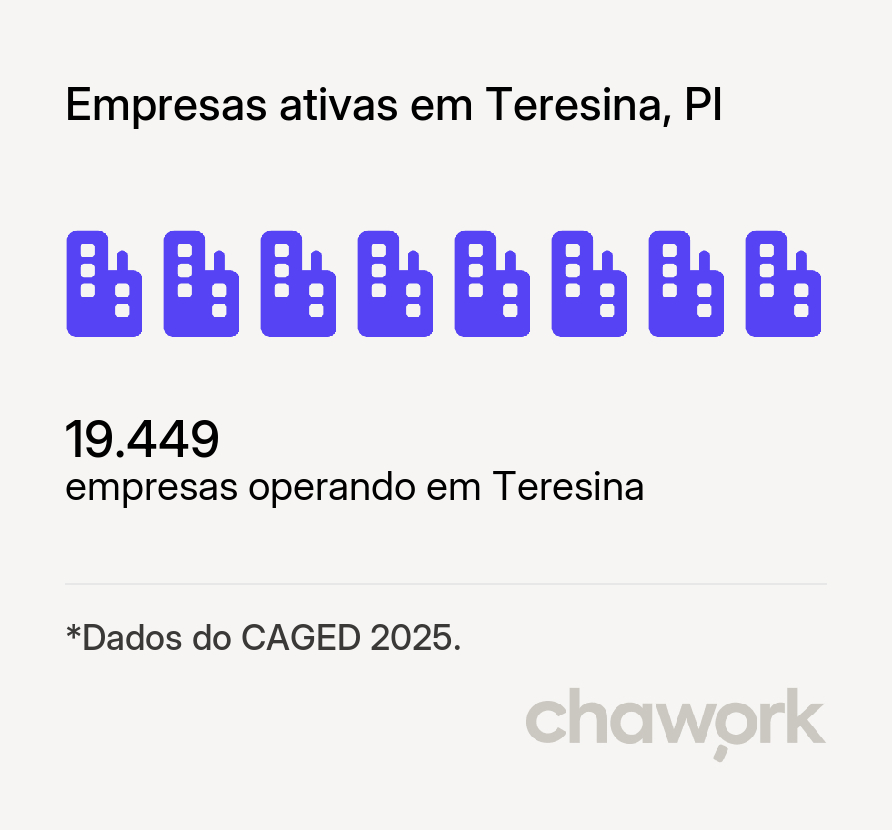 Empresas ativas em Teresina, PI