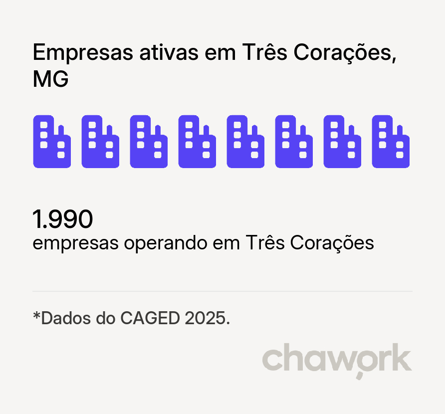 Empresas ativas em Três Corações, MG