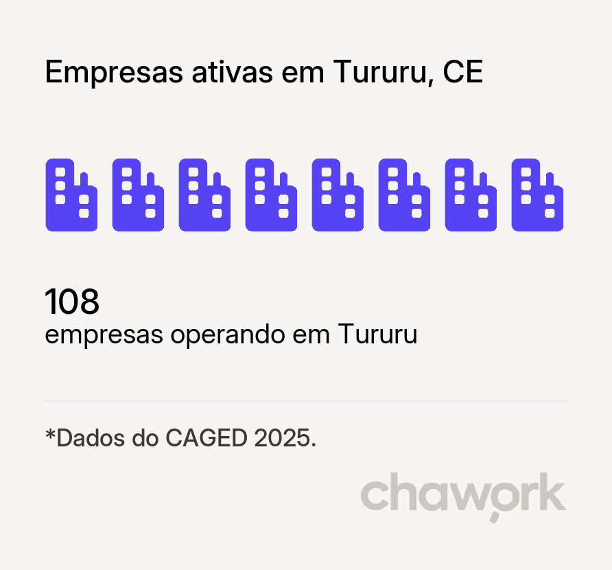 Empresas ativas em Tururu, CE