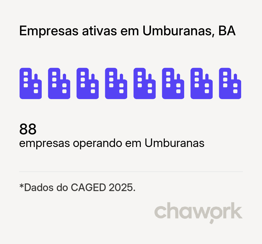 Empresas ativas em Umburanas, BA