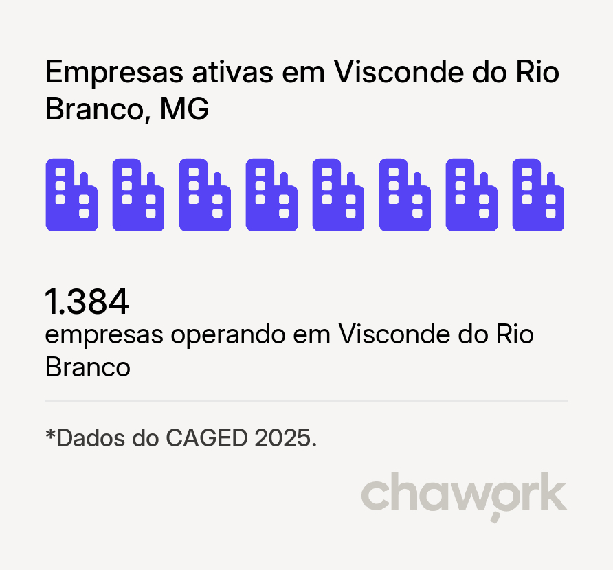 Empresas ativas em Visconde do Rio Branco, MG