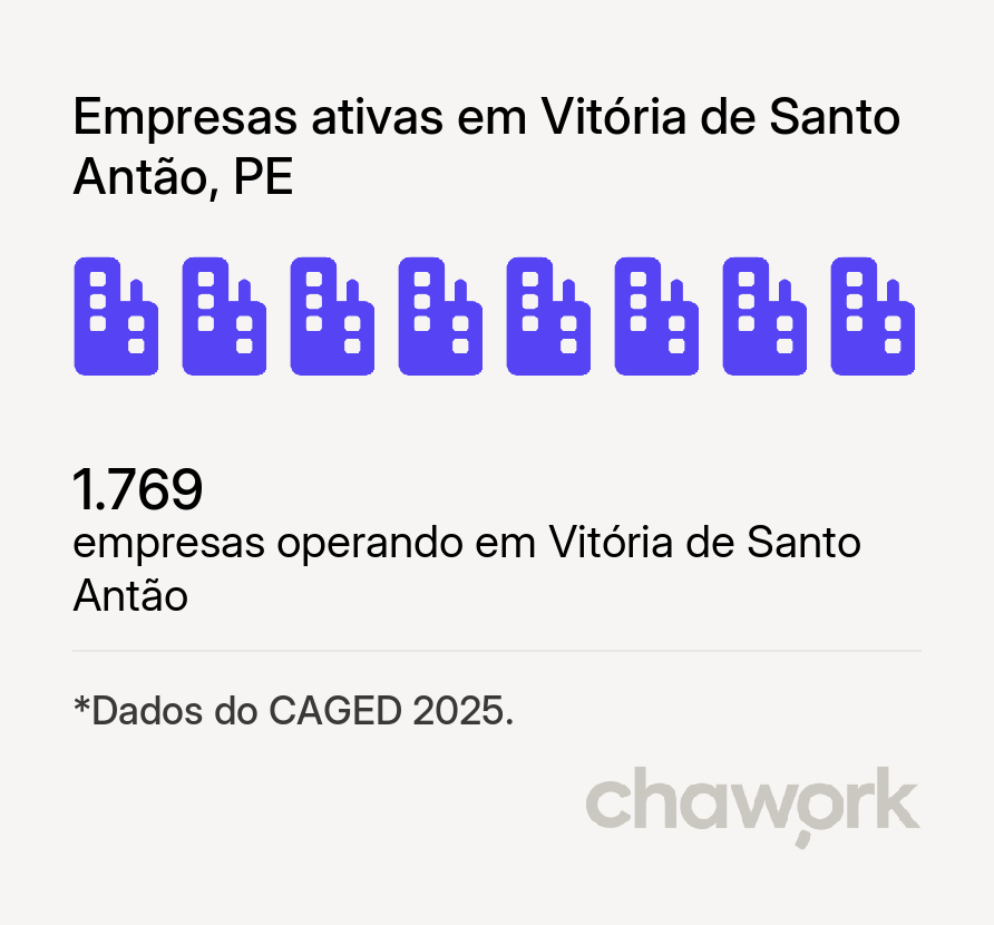 Empresas ativas em Vitória de Santo Antão, PE