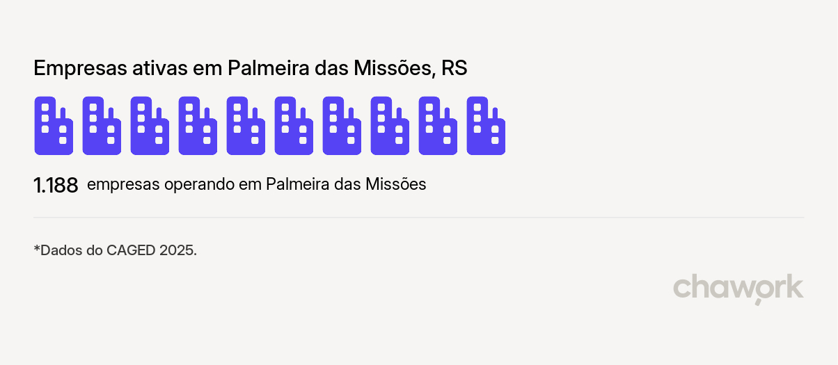 Empresas ativas em Palmeira das Missões, RS