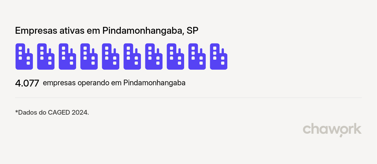 Empresas ativas em Pindamonhangaba, SP