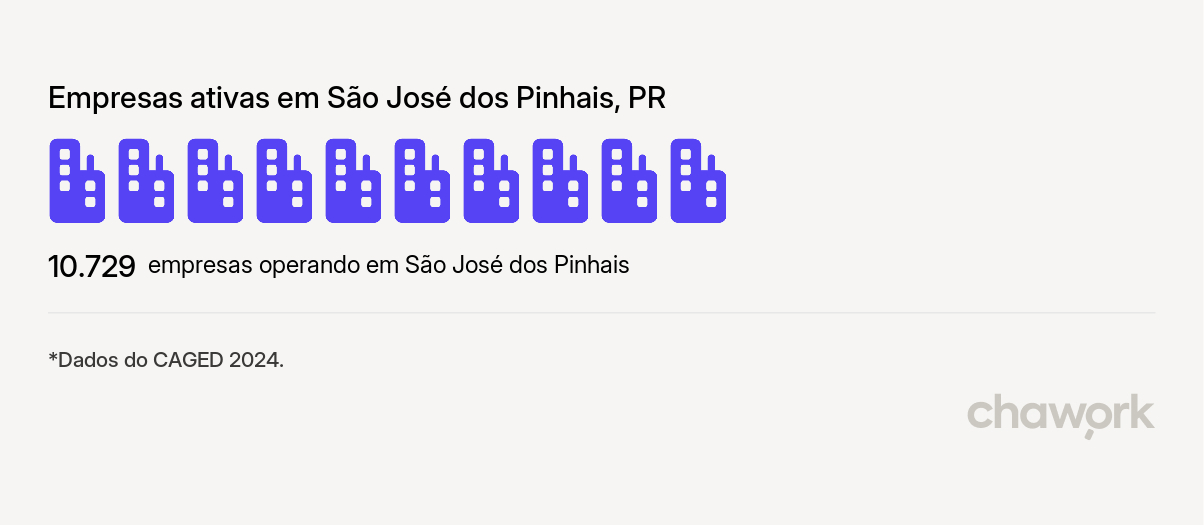 Empresas ativas em São José dos Pinhais, PR