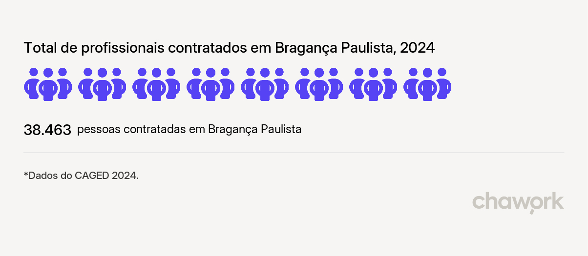 Total de profissionais contratados em Bragança Paulista, SP