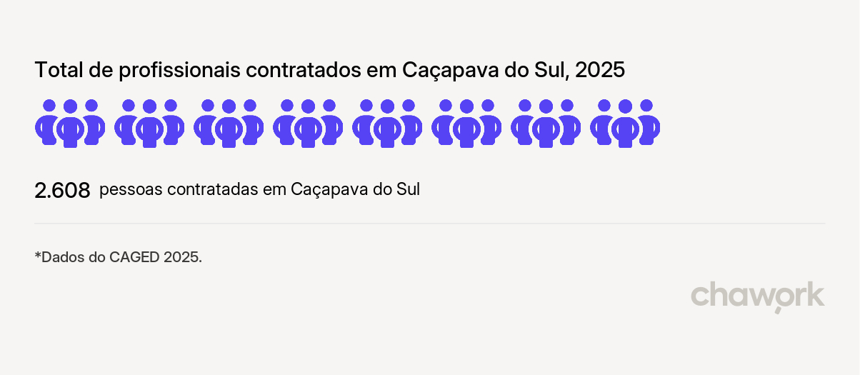 Total de profissionais contratados em Caçapava do Sul, RS